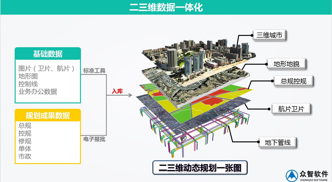3S、大數(shù)據(jù)在城市規(guī)劃、設(shè)計管理中的應(yīng)用